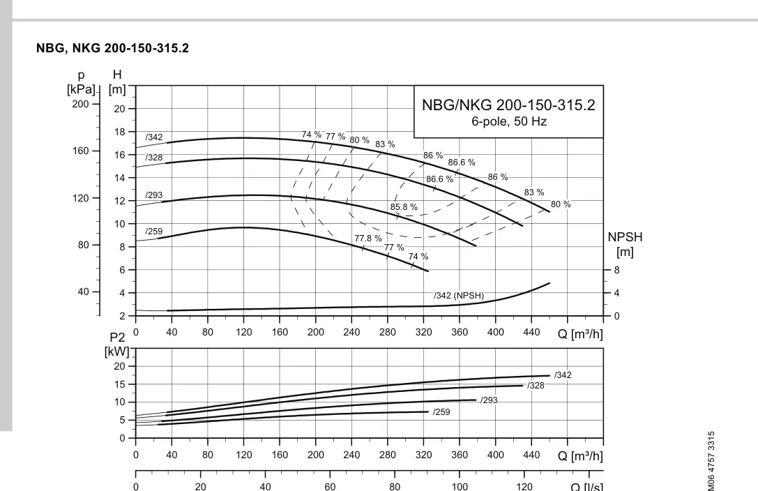 График работы насоса NB 150-315.2/328 C-F2-A-E-BQQE