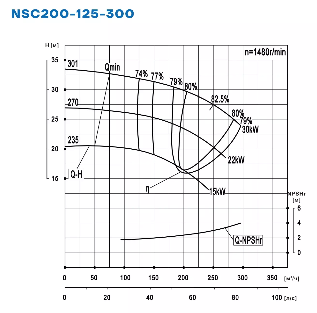 График работы NSC200-125-300-270D-22KW