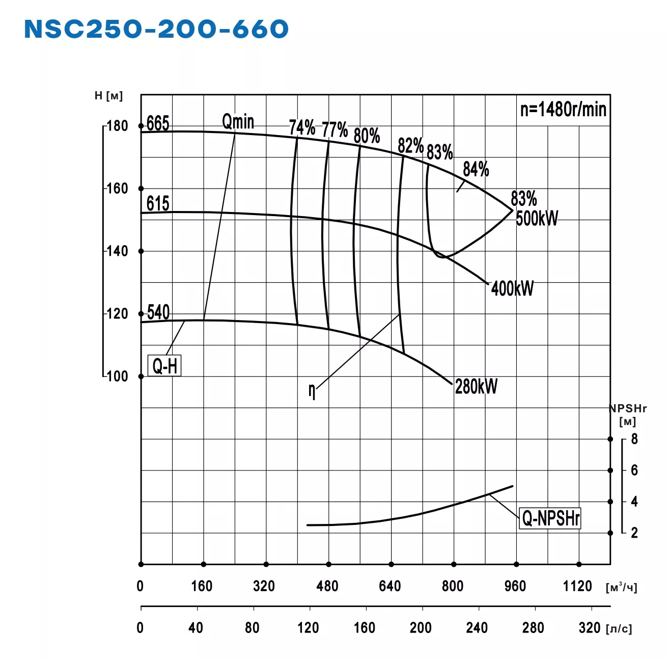 График работы NSC250-200-660-665D-500KW