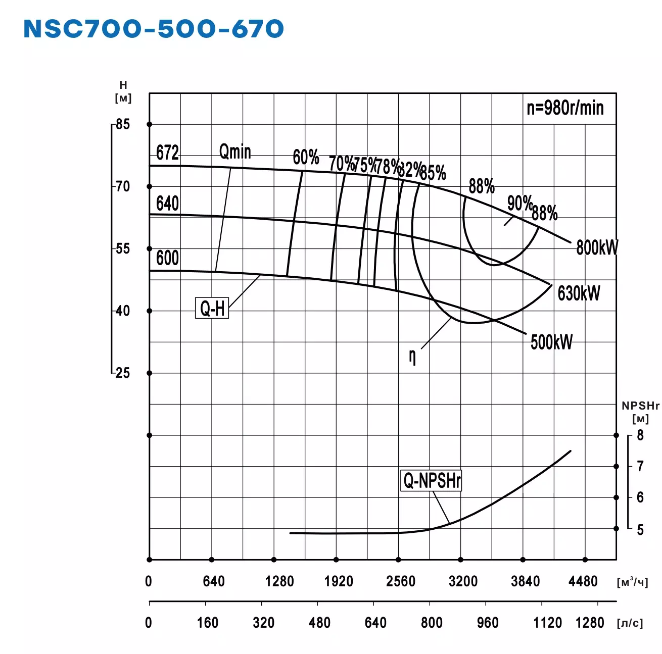 График работы NSC700-500-670-600D-500KW