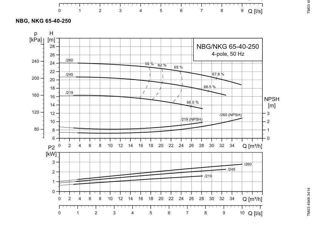 График работы насоса NBE 40-250/245 S1-A-F2-A-E-BAQE