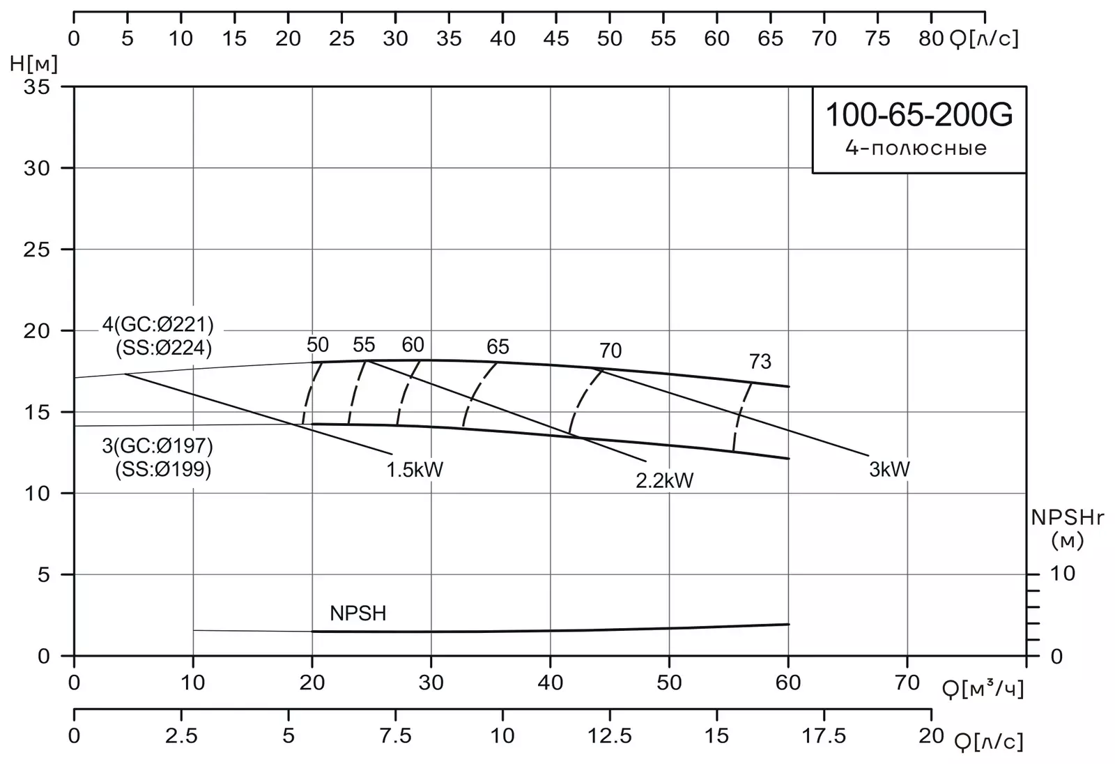 График работы насоса CNP NISF100-65-200G/4SWL