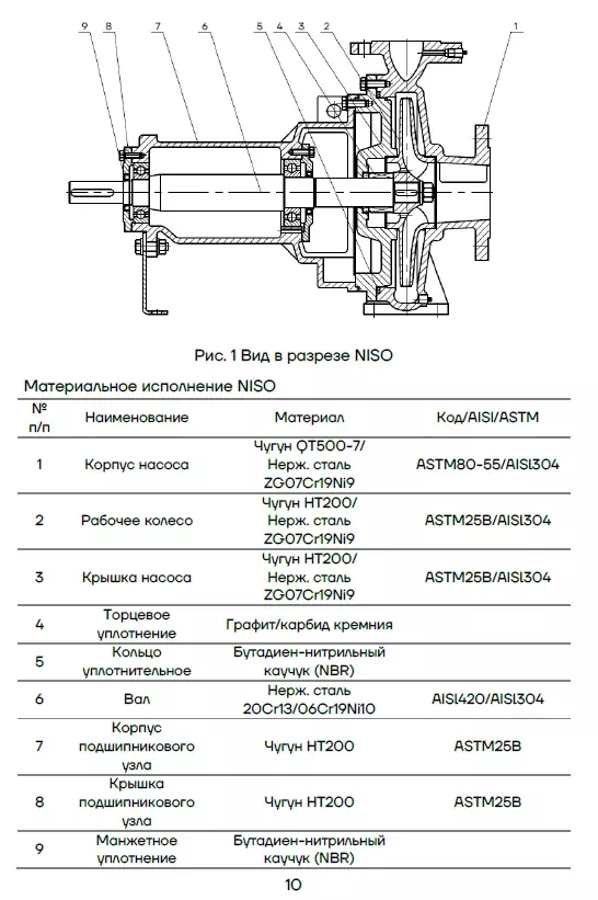 Материальное исполнение или компоновка насоса CNP NISO125-100-250/15SWLZ