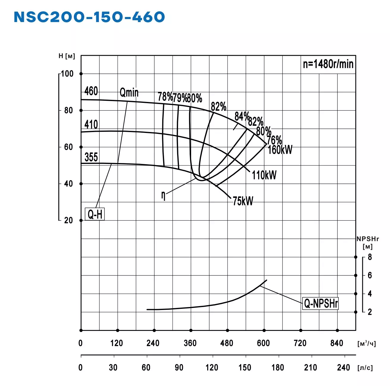 График работы NSC200-150-460-355D-15KW