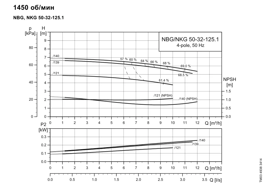 График работы насоса NB 32-125.1/139 A-F2-A-E-BQQE