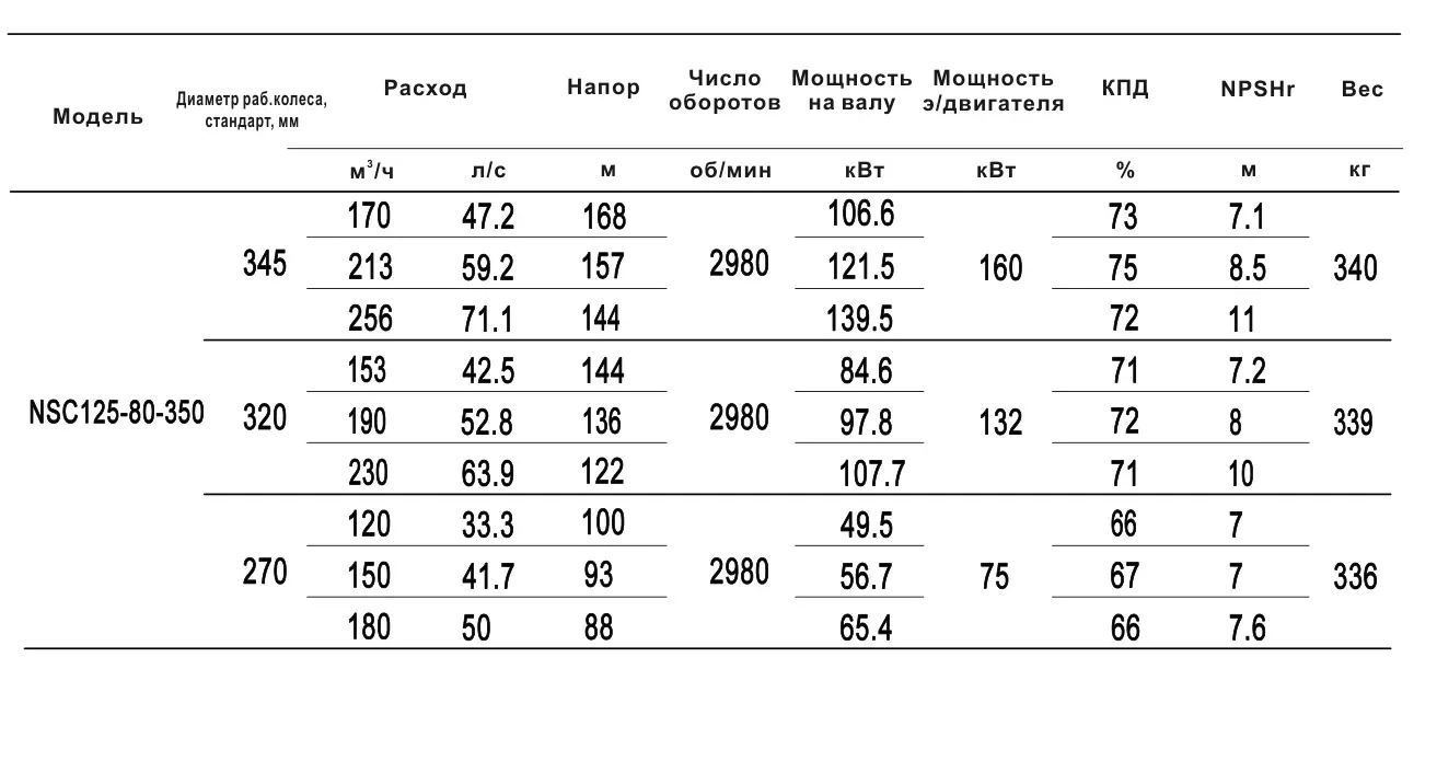 Технические характеристики NSC125-80-350-345D-160KW