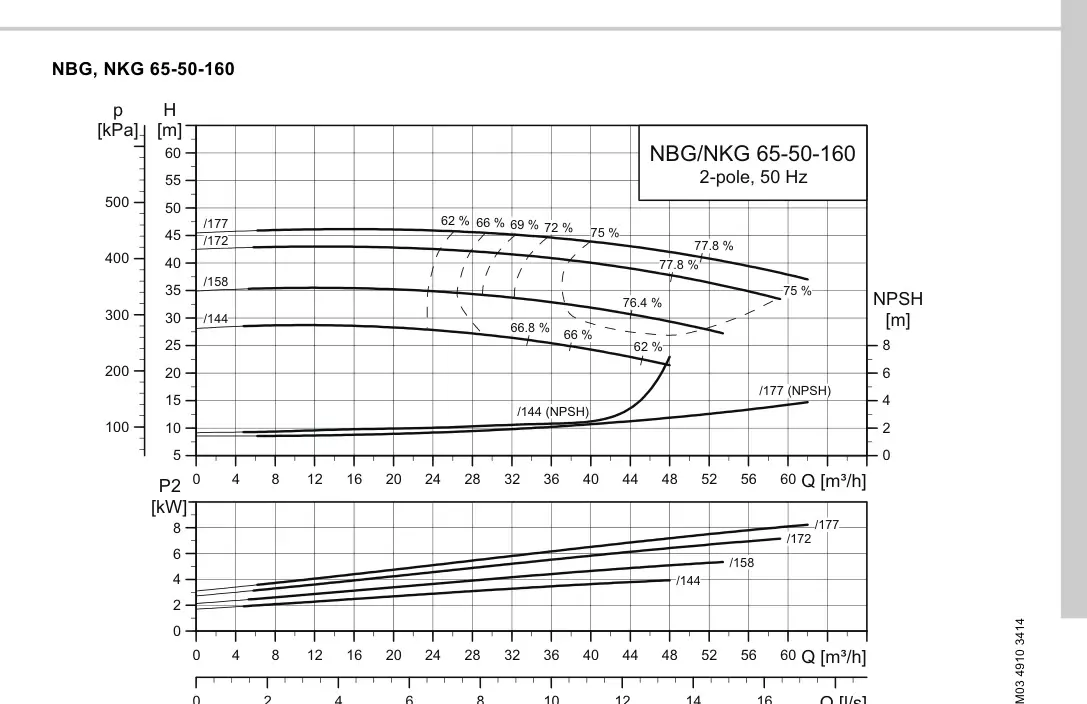График работы насоса NBE 50-160/177 S1-A-F2-A-E-BAQE