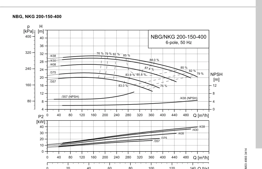 График работы насоса NB 150-400/430 C-F2-A-E-BAQE