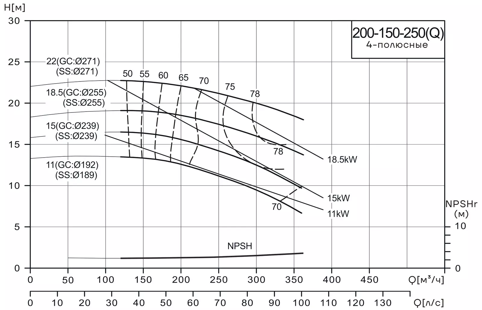 График работы насоса CNP NISF200-150-250(Q)/11SWF