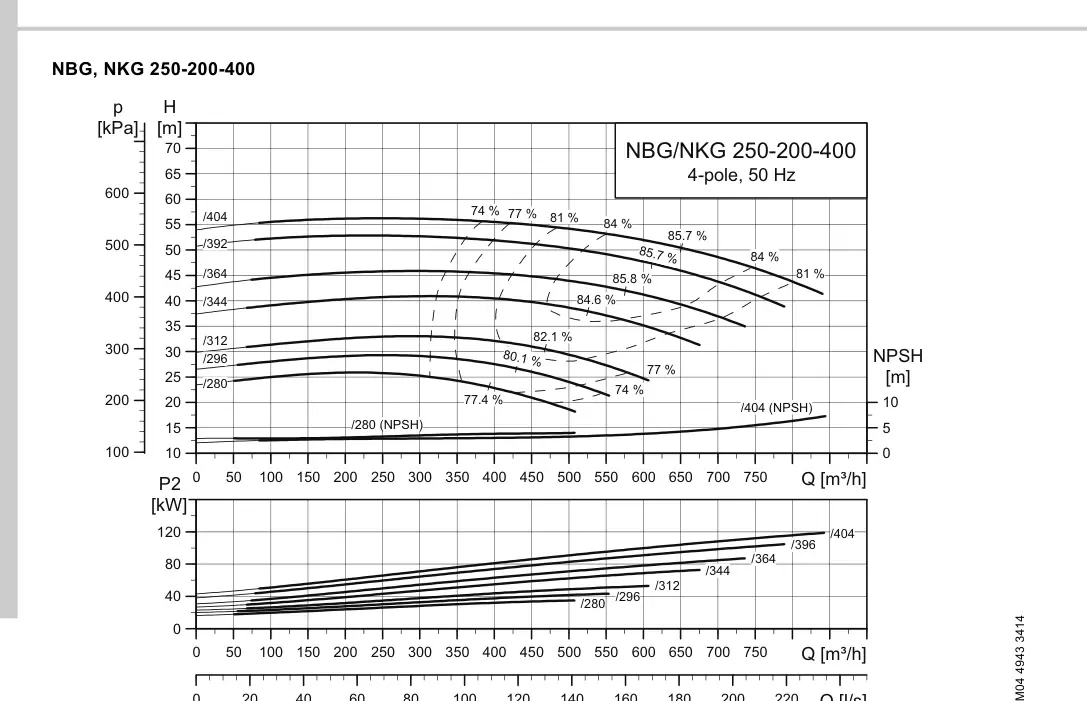 График работы насоса NK 200-400/344 A2-F2-A-E-BAQE