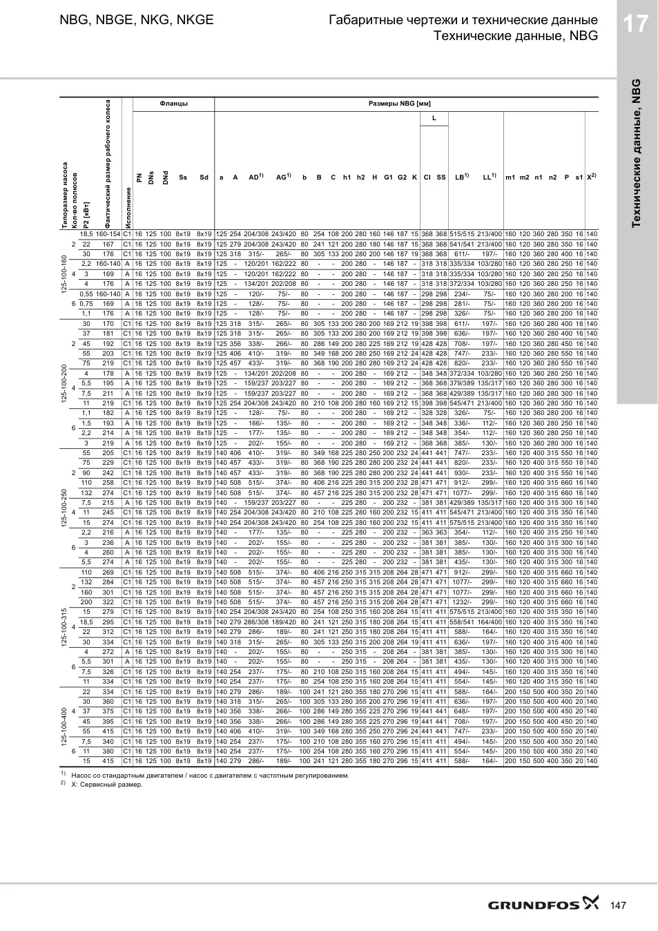Технические данные и габариты NBE 100-160/160-140 EUP S1-A-F2-A-E-BAQE