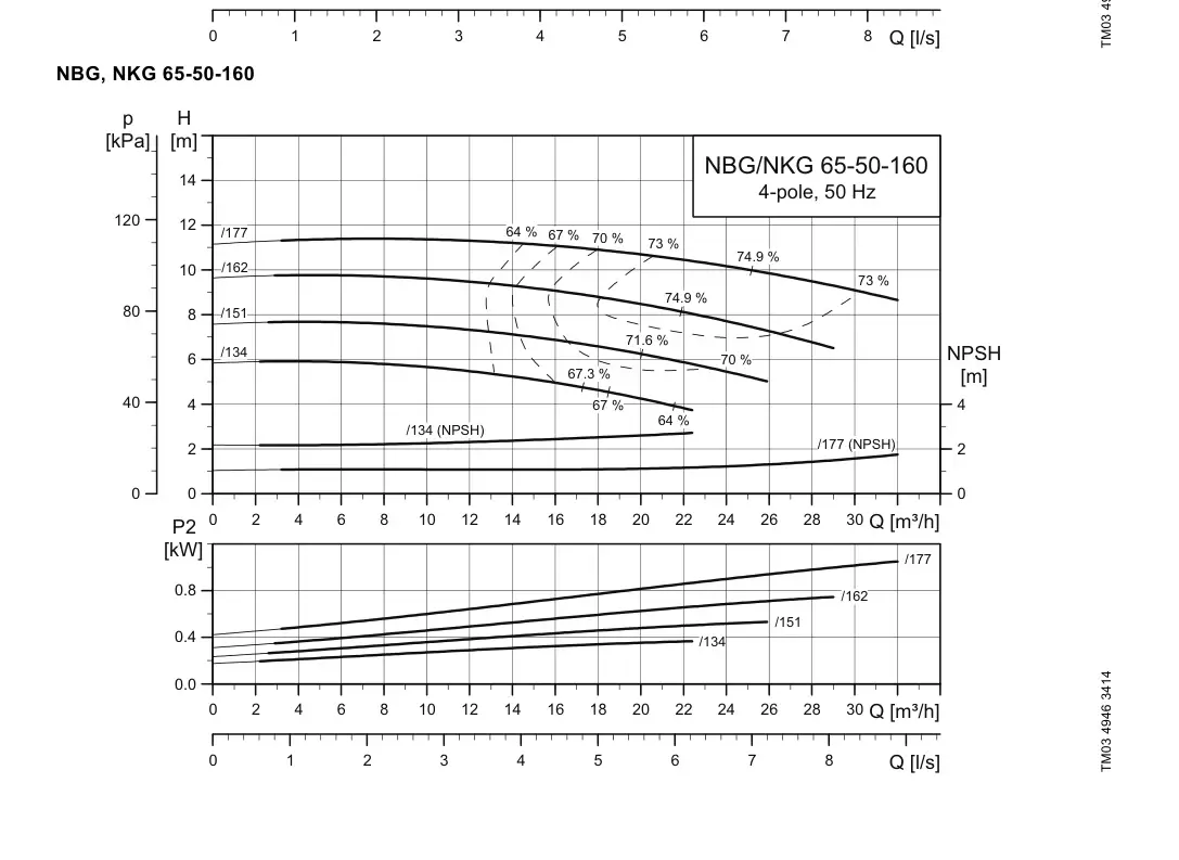 График работы насоса NBE 50-160/158 S2-AE-F2-A-E-BAQE