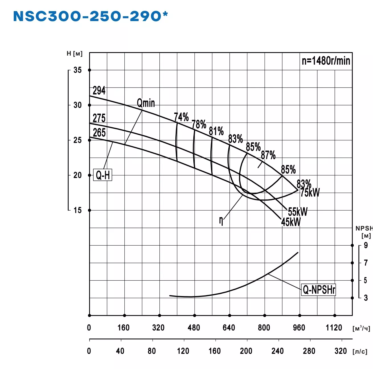 График работы NSC300-250-290-265D-45KW