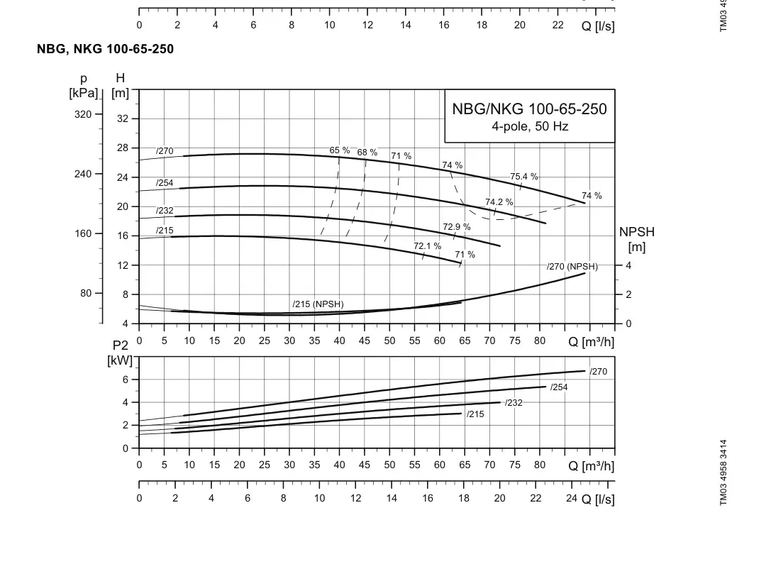 График работы насоса NBE 65-250/270 S2-AE-F2-A-E-BAQE