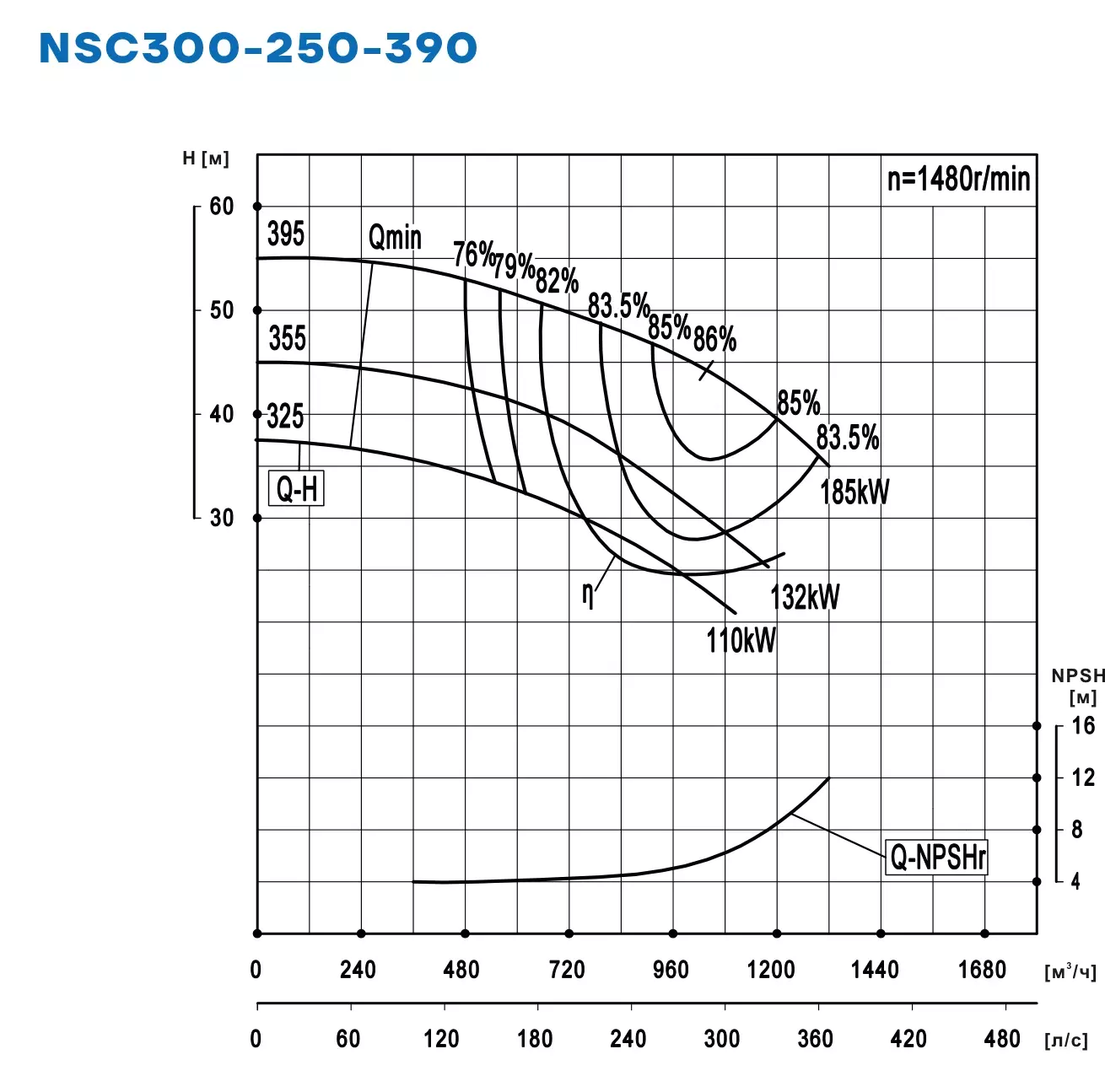 График работы NSC300-250-390-395D-185KW