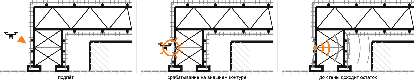 Три такта защиты: подлёт аппарата, срабатывание на внешнем контуре полотна, до стены доходит остаток
