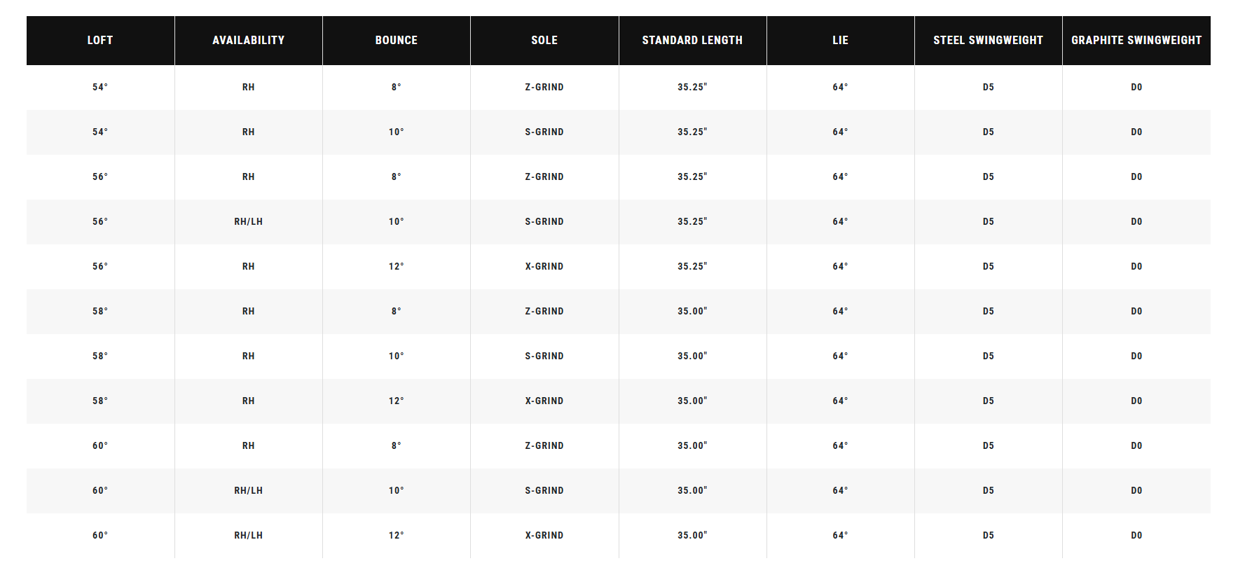 Харктеристики Callaway Opus SP+ Chrome Wedge