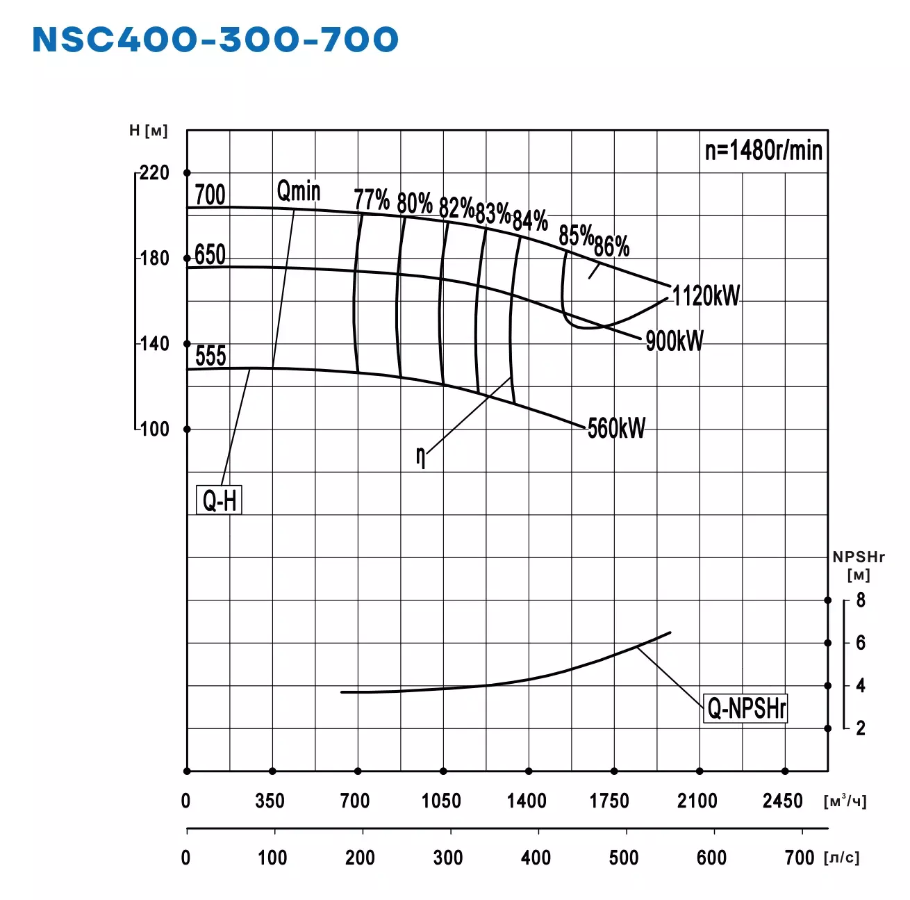График работы NSC400-300-700-650D-900KW