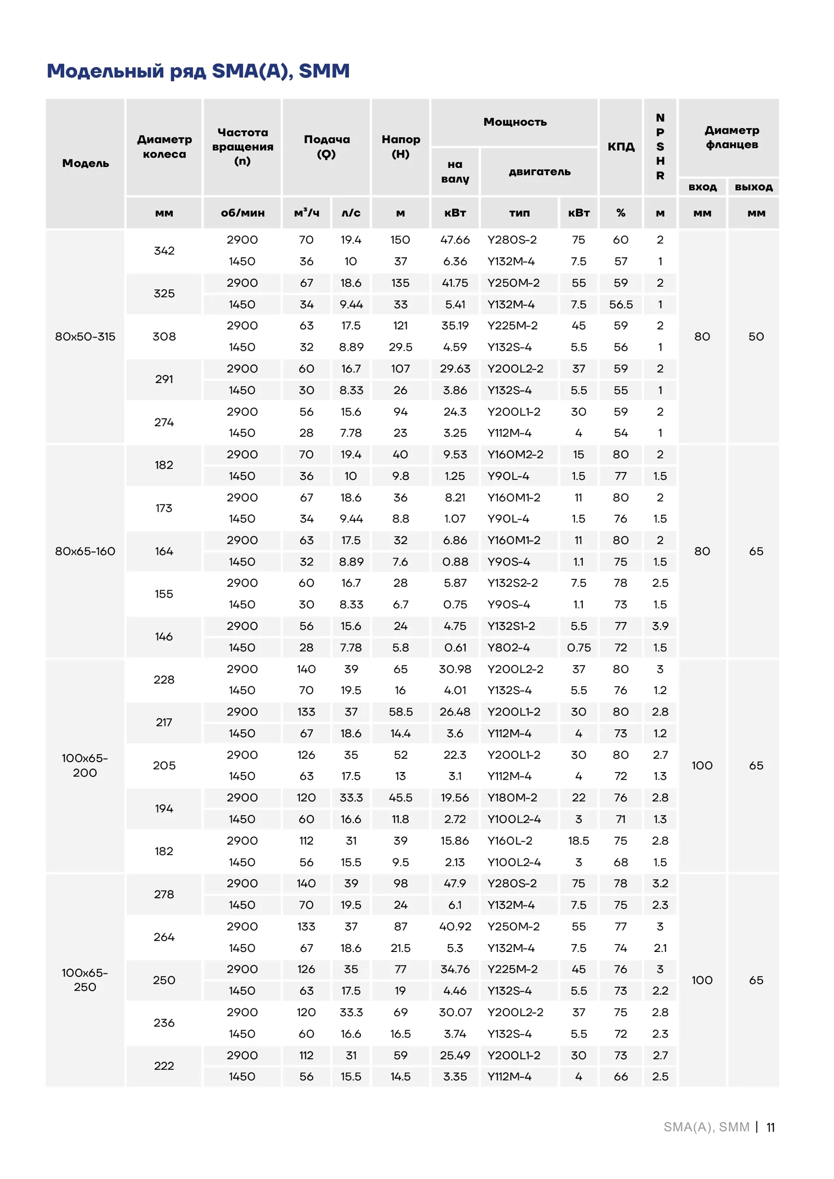 Таблица технических характеристик SMM100-65-250-5.5/4SWH