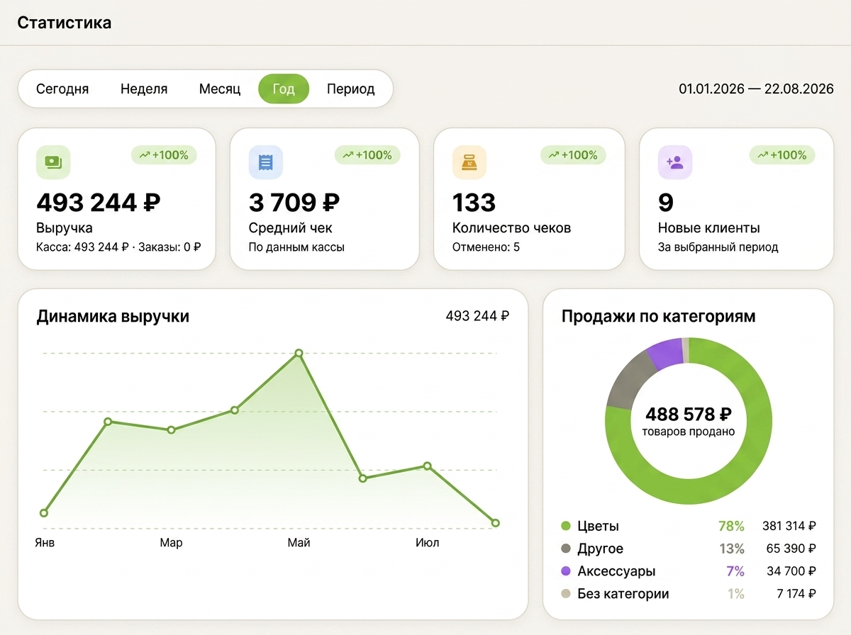 Стéбли CRM — Статистика