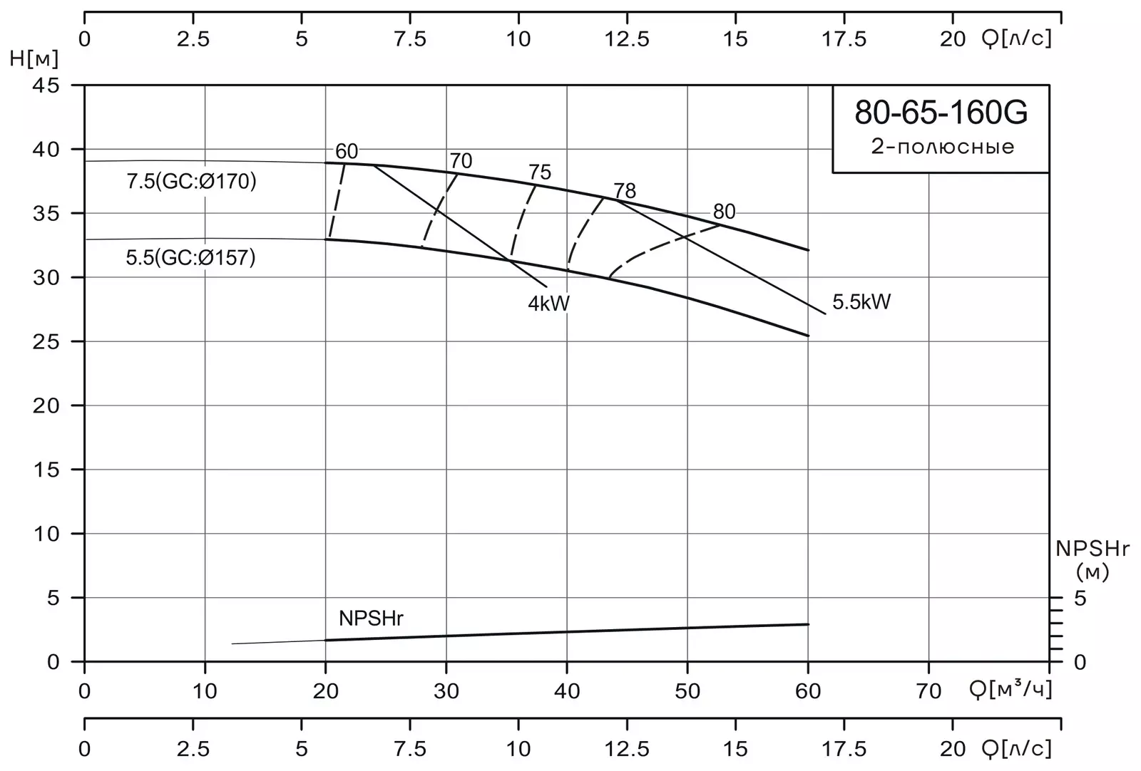График работы насоса CNP NISF80-65-160G/7.5SWF