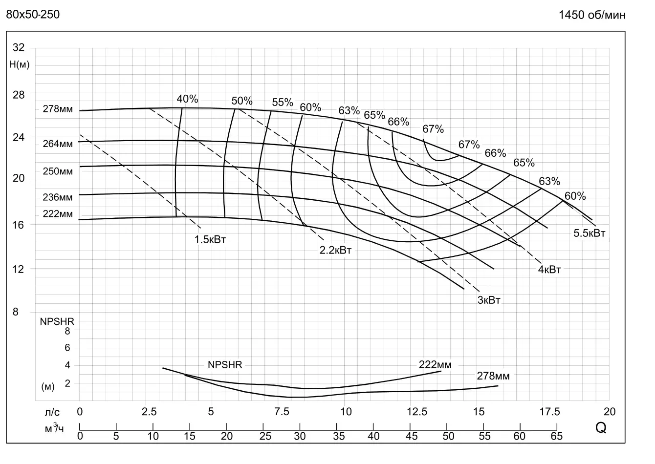 График работы насоса SMM80-50-250-3/4SWH
