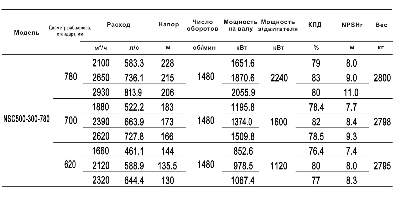 Технические характеристики NSC500-300-780-700D-1600KW