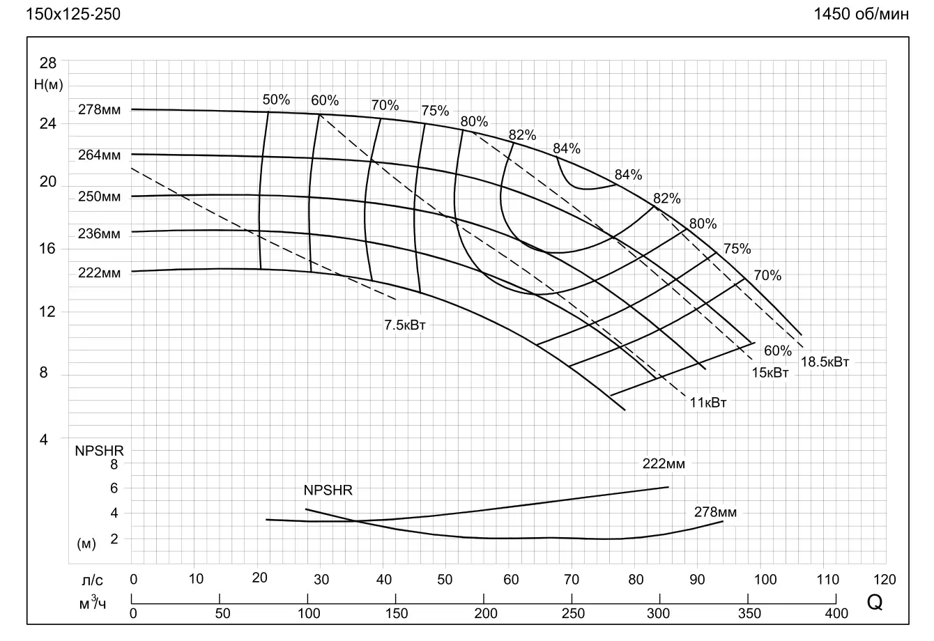 График работы насоса SMM150-125-250-18.5/4SWH