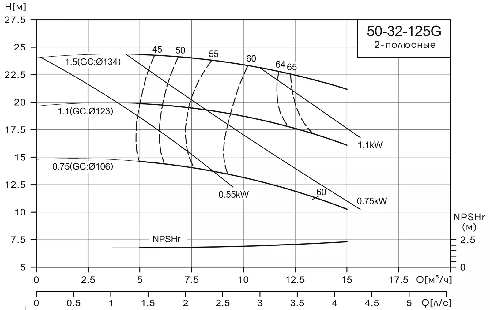 График работы насоса CNP NISF50-32-125G/1.5SWL