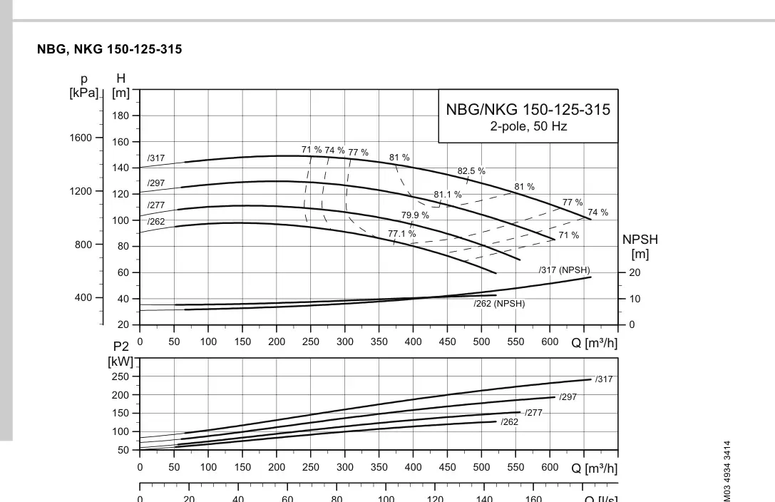 График работы насоса NB 125-315/262 C-F2-A-E-BQQE
