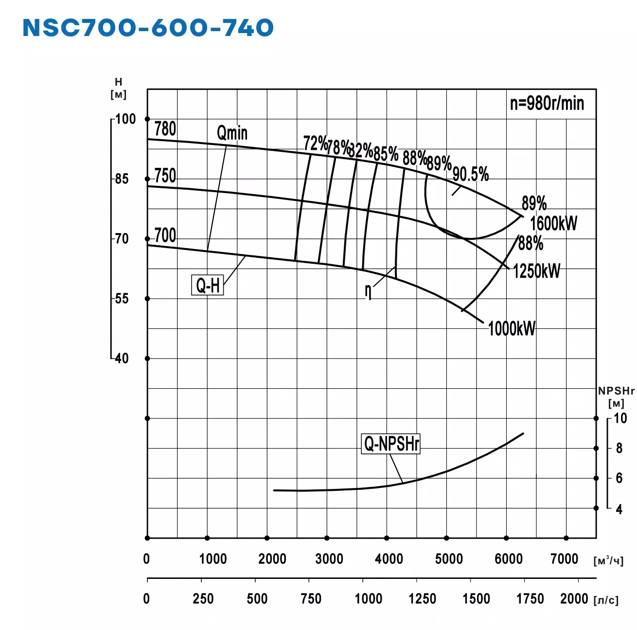 График работы NSC700-600-740-780D-1600KW