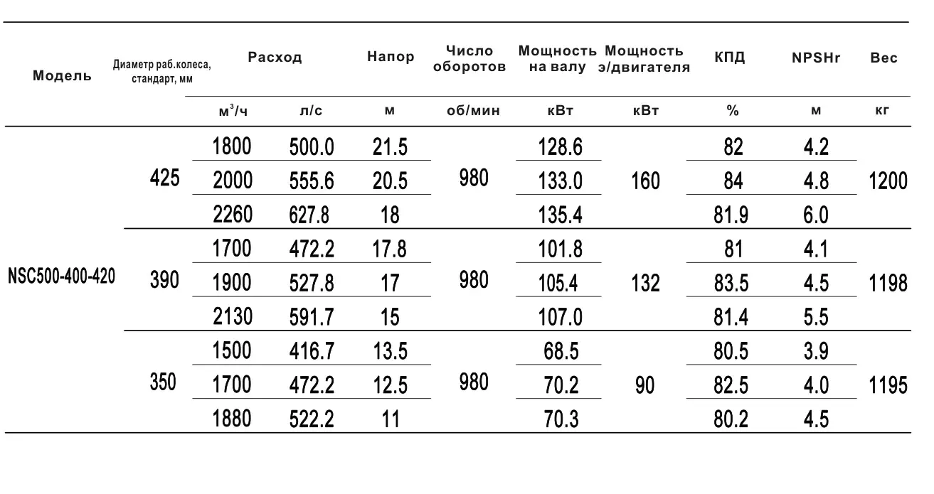 Технические характеристики NSC500-400-420-350D-90KW