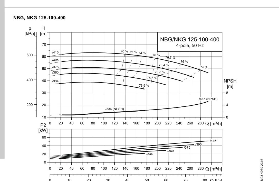 График работы насоса NK 100-400/334 EUP A2-F2-A-E-BAQE