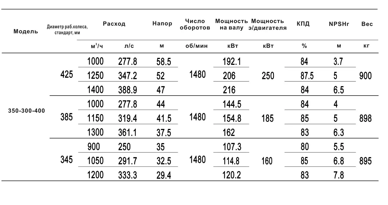 Технические характеристики NSC350-300-400-425D-250KW