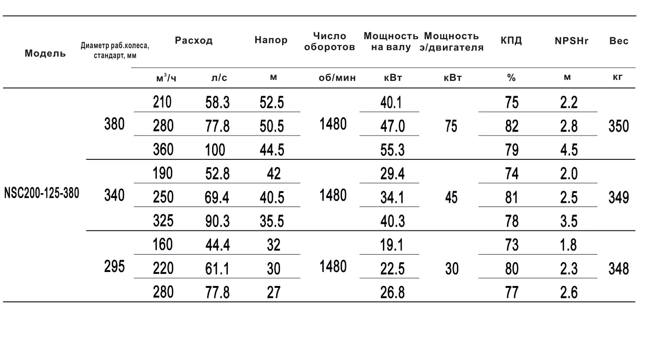 Технические характеристики NSC200-125-380-340D-4p5KW