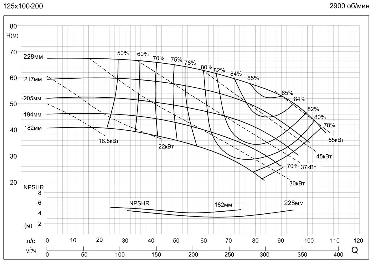 График работы насоса SMM125-100-200(205)-45/2