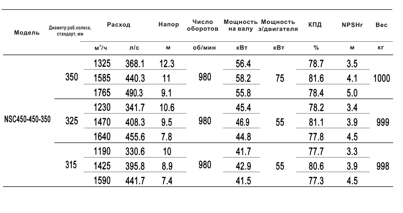 Технические характеристики NSC450-450-350-350D-15KW