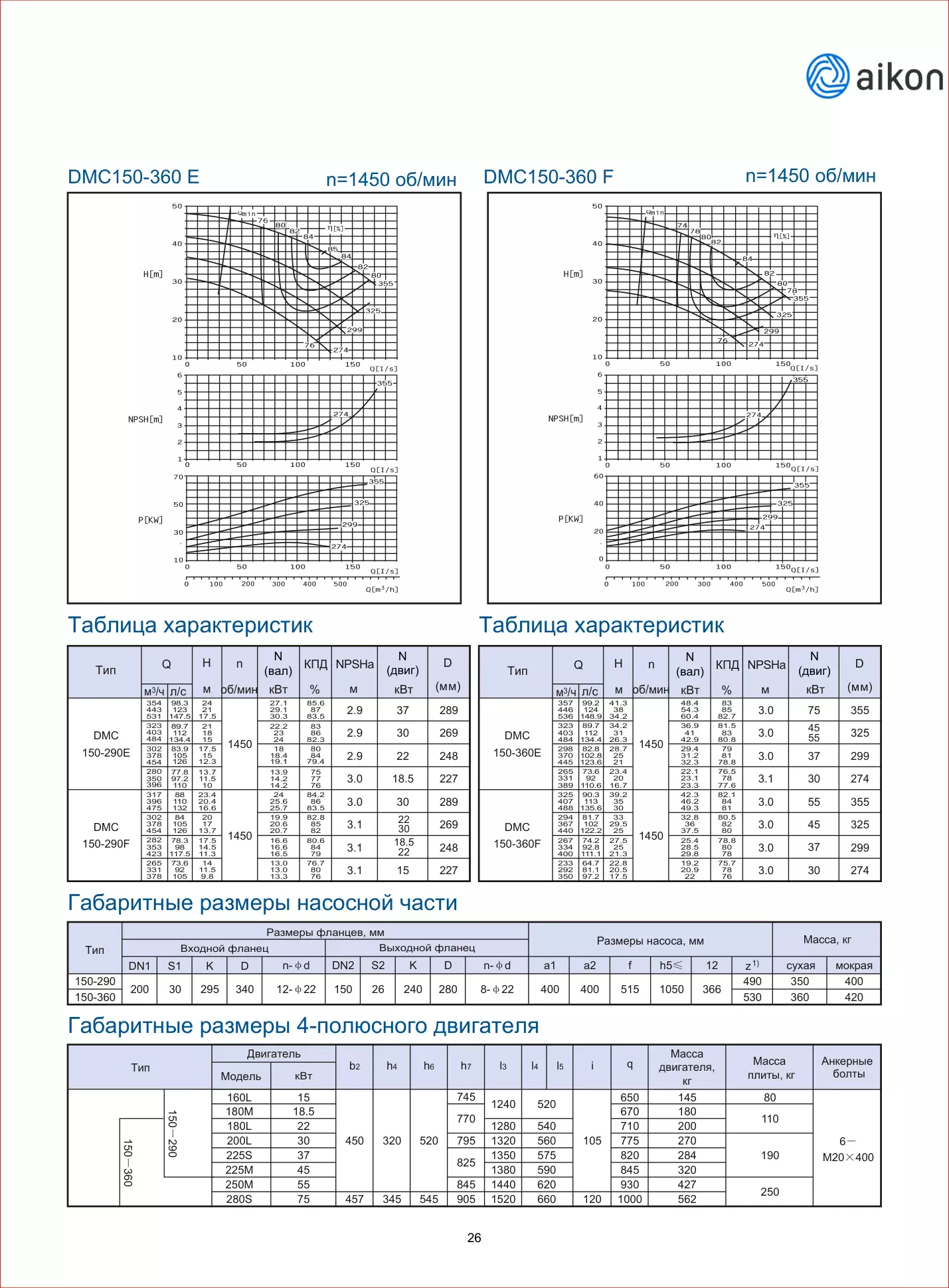 Кривая и технические данные DMC150-290E-248D-22KW