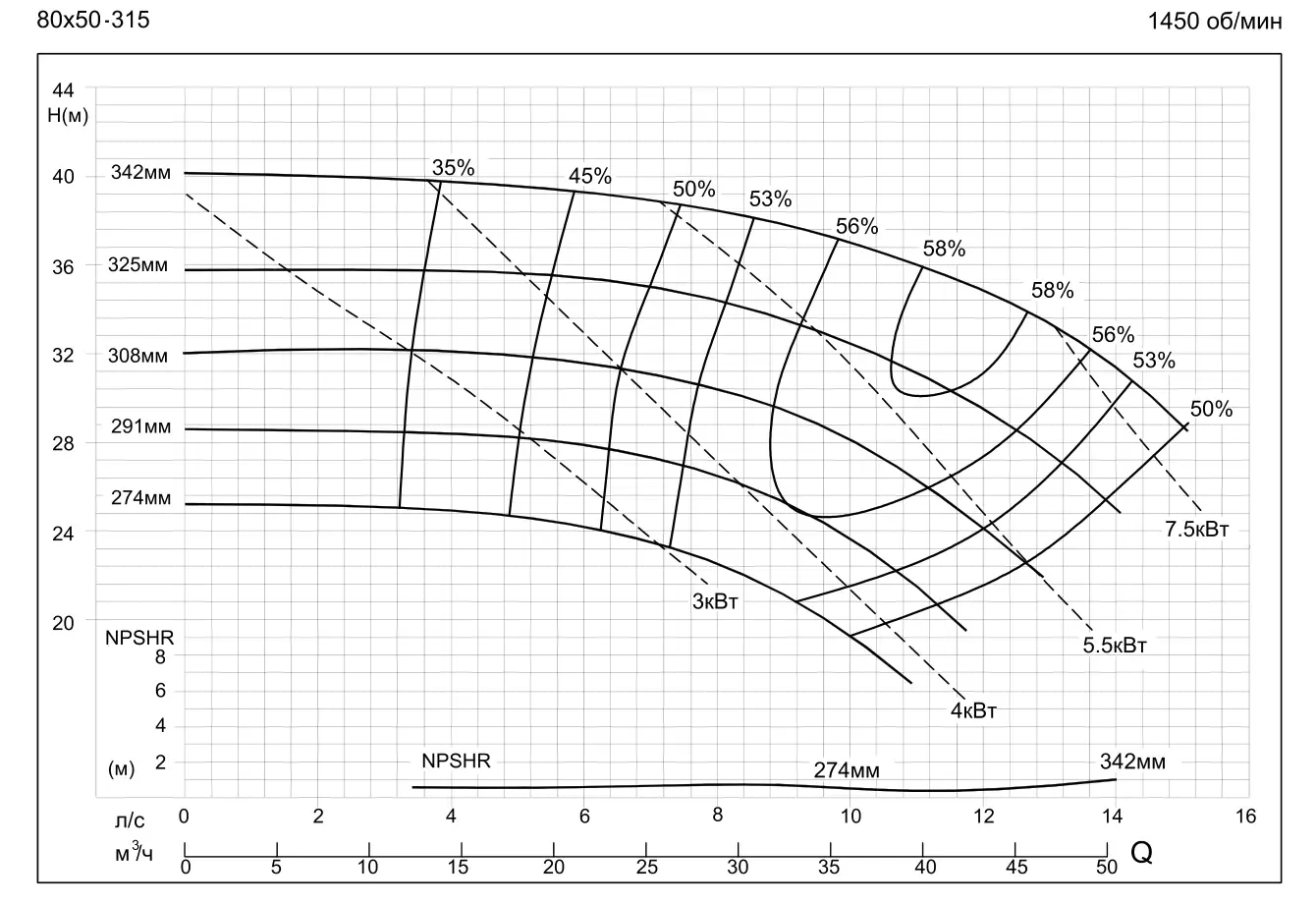 График работы насоса SMM80-50-315-4/4SWH