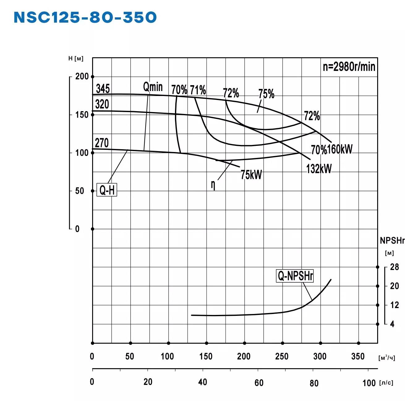 График работы NSC125-80-350-345D-160KW