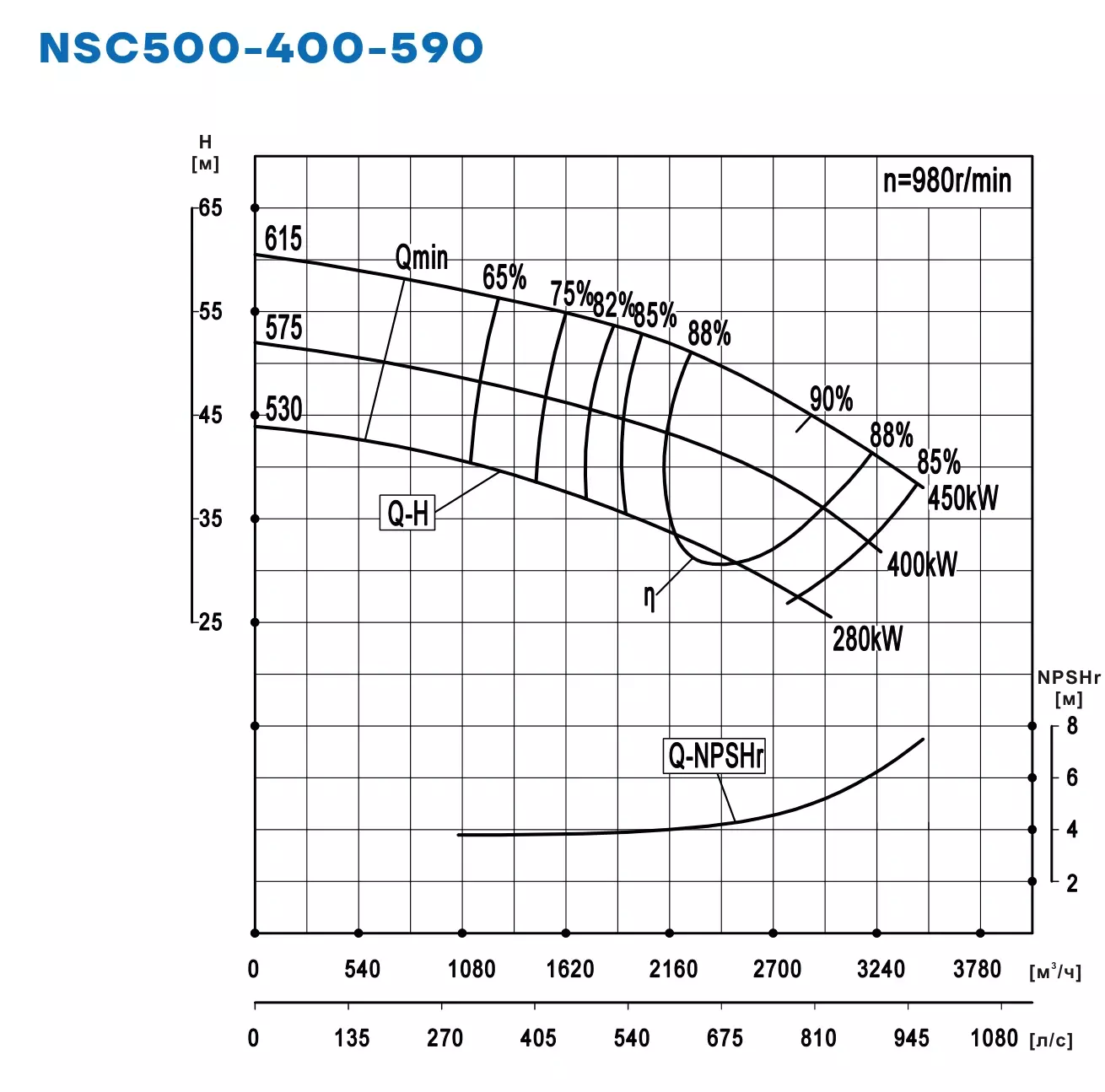 График работы NSC500-400-590-615D-450KW