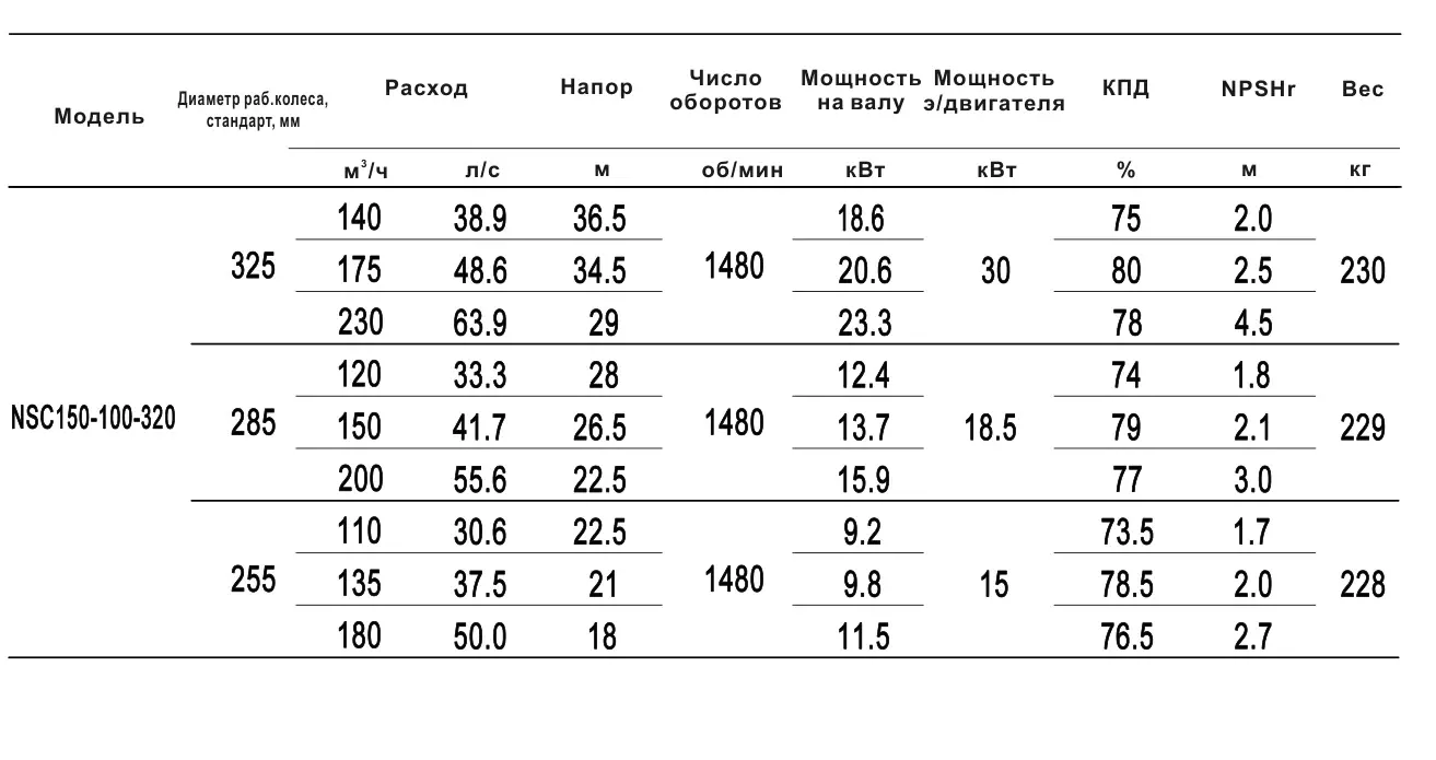 Технические характеристики NSC150-100-320-255D-15KW