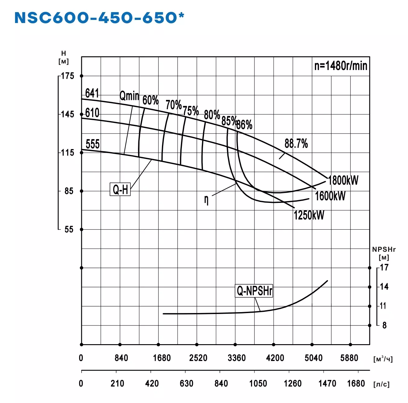 График работы NSC600-450-650-565D-1250KW