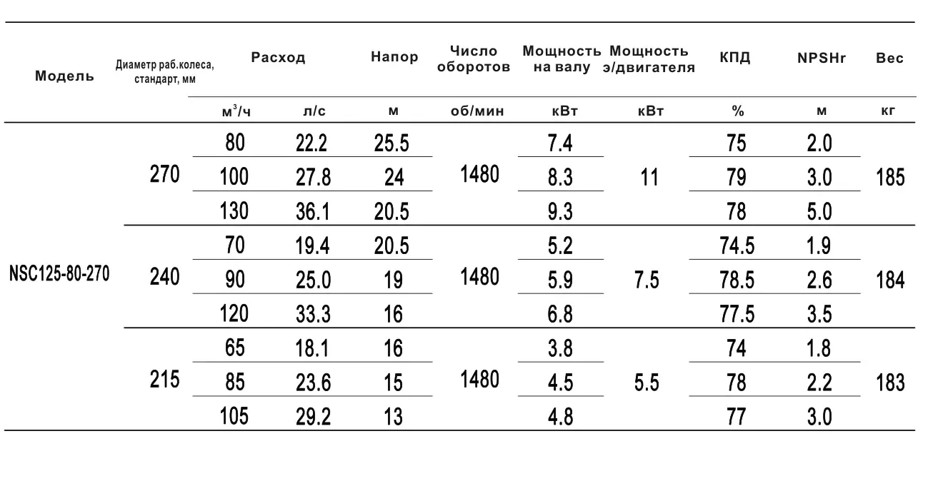 Технические характеристики NSC125-80-270-240D-7p5KW