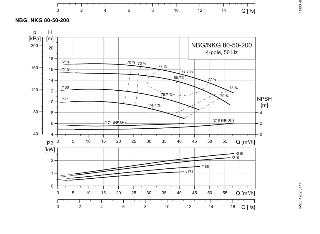 График работы насоса NB 50-200/188 A-F2-A-E-BQQE