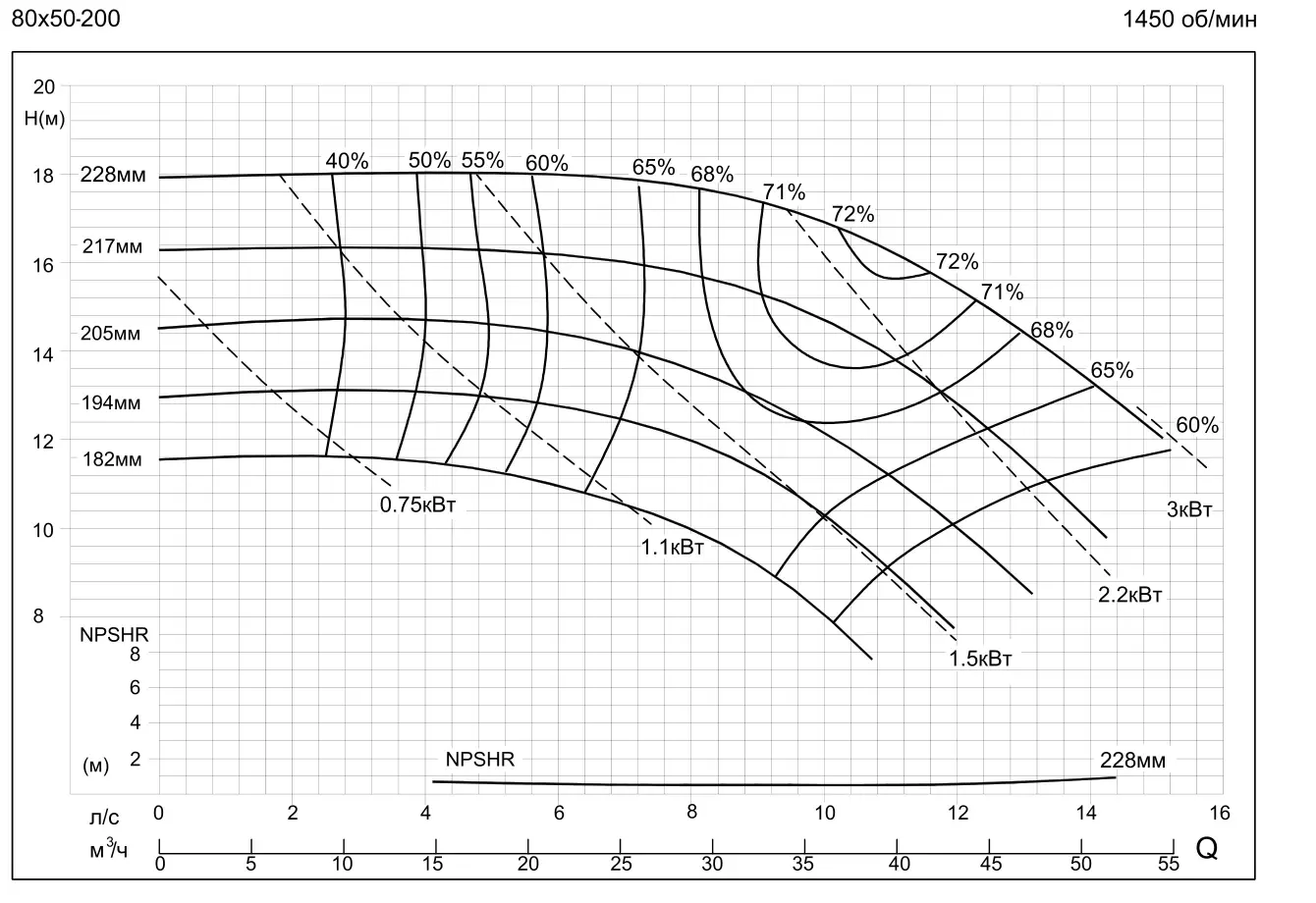 График работы насоса SMM80-50-200-2.2/4SWH