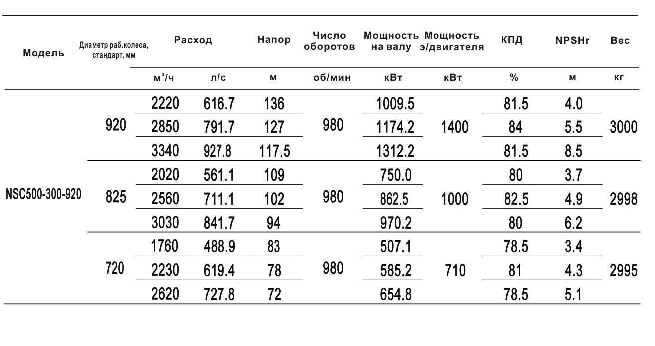 Технические характеристики NSC500-300-920-920D-1400KW