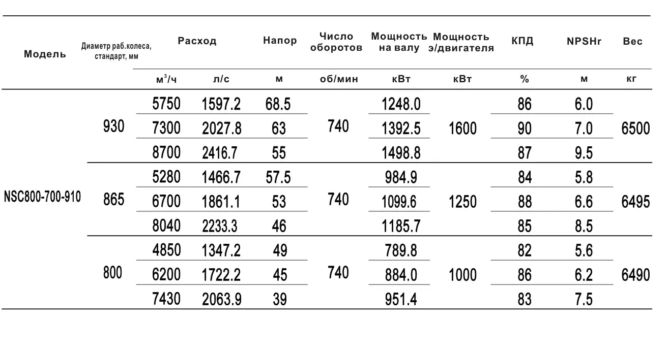 Технические характеристики NSC800-700-910-800D-1000KW