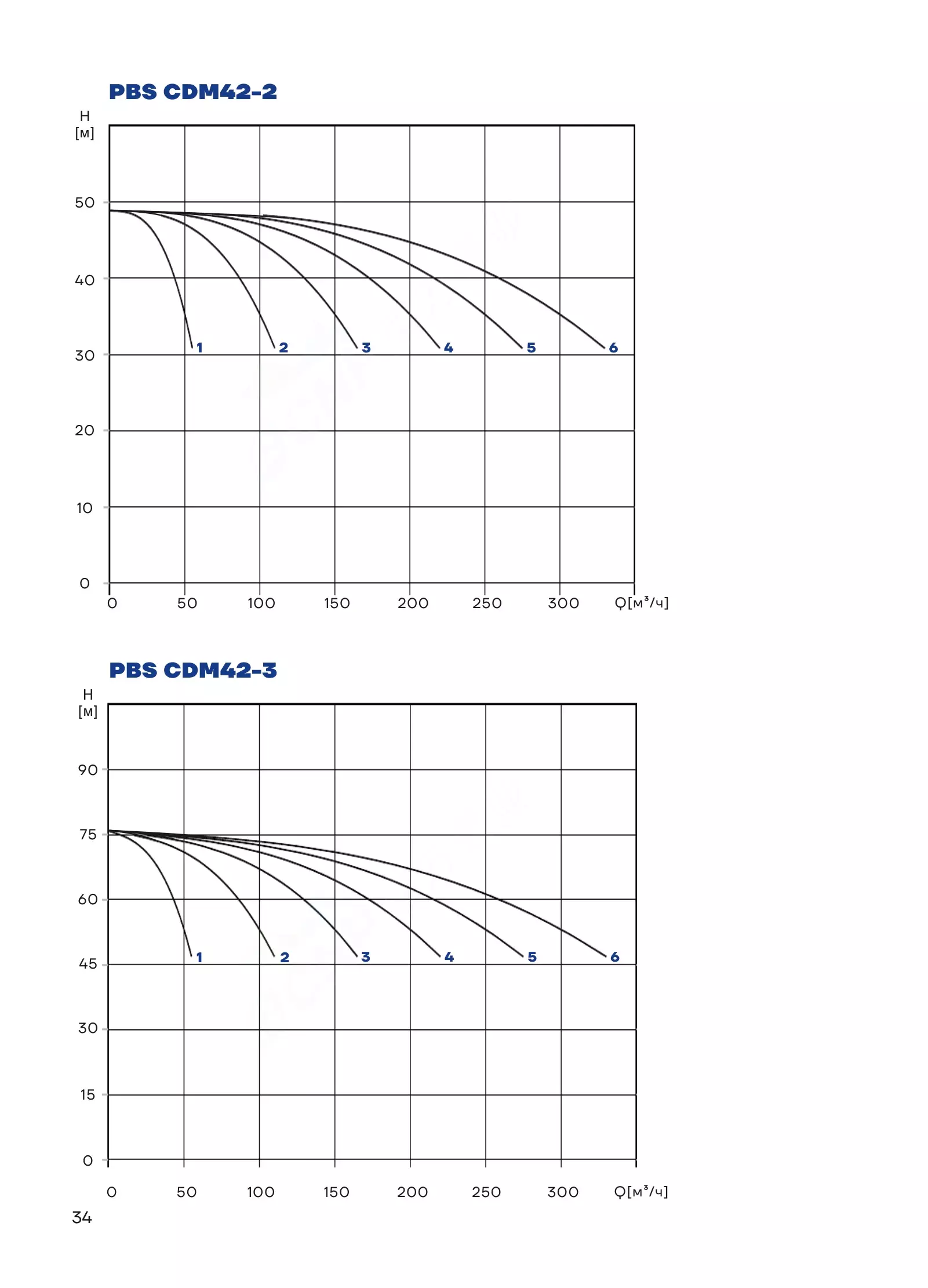 График работы PBS3CDM42-2C16FS