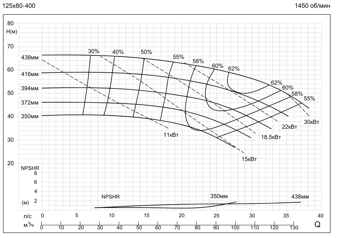График работы насоса SMM125-80-400-37/4SWH
